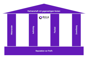 Unternehmenswerte-Grafik: Fundament Reputation vor Profit, Säulen Miteinander, Aufrichtig, Flexibel, Zuverlässig.